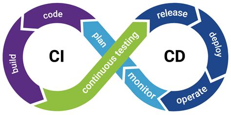 ci cd 뜻: 지속적 통합과 지속적 배포의 미래를 논하다